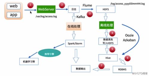 實(shí)時(shí)數(shù)據(jù)驅(qū)動(dòng)的用戶行為分析大數(shù)據(jù)系統(tǒng)